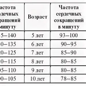 Чсс норма у детей по возрастам таблица. ЧДД И ЧСС У детей норма таблица. ЧСС У подростков. Субмаксимальная ЧСС У детей. ЧДД по возрастам у детей.