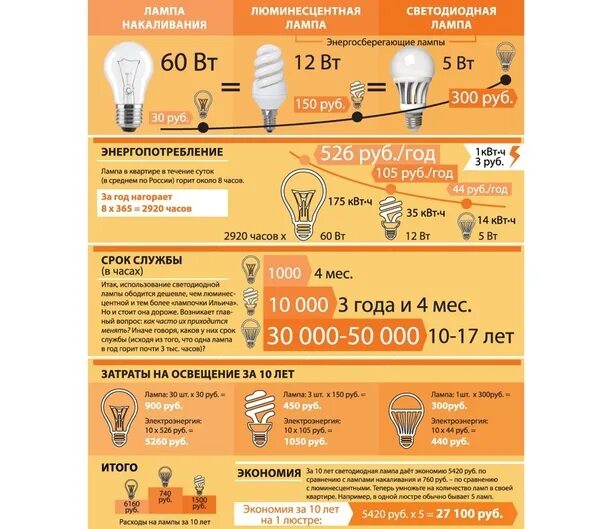 Расход энергии ламп. Потребление лампы накаливания в час. Расход энергии лампы накаливания. Энергосберегающие лампы потребление в час.