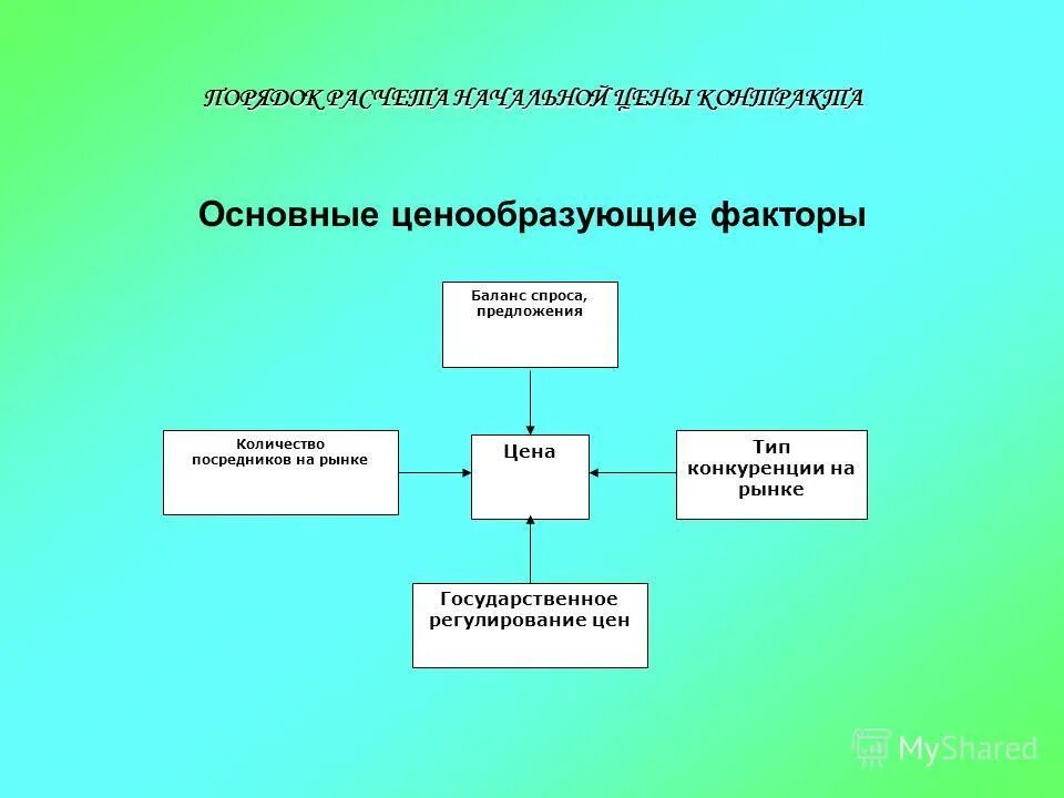 ценообразующие факторы спроса