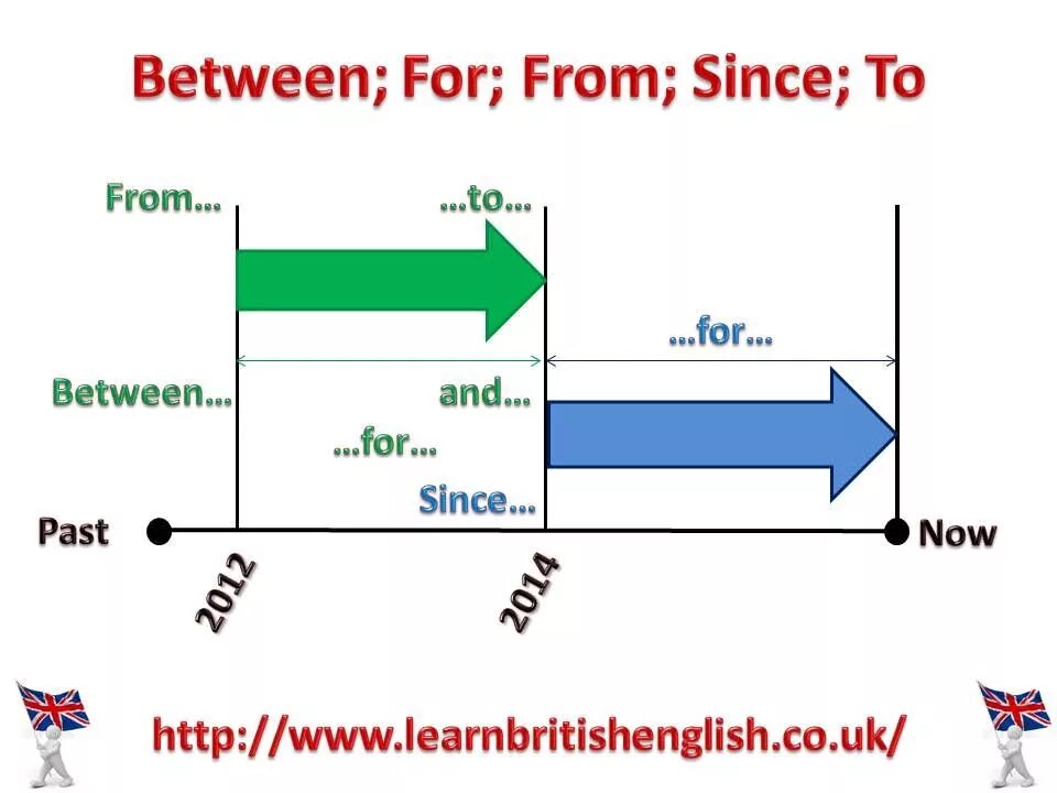 Since during. Разница since и for в present perfect. For since. For since примеры. Разница между from и since.