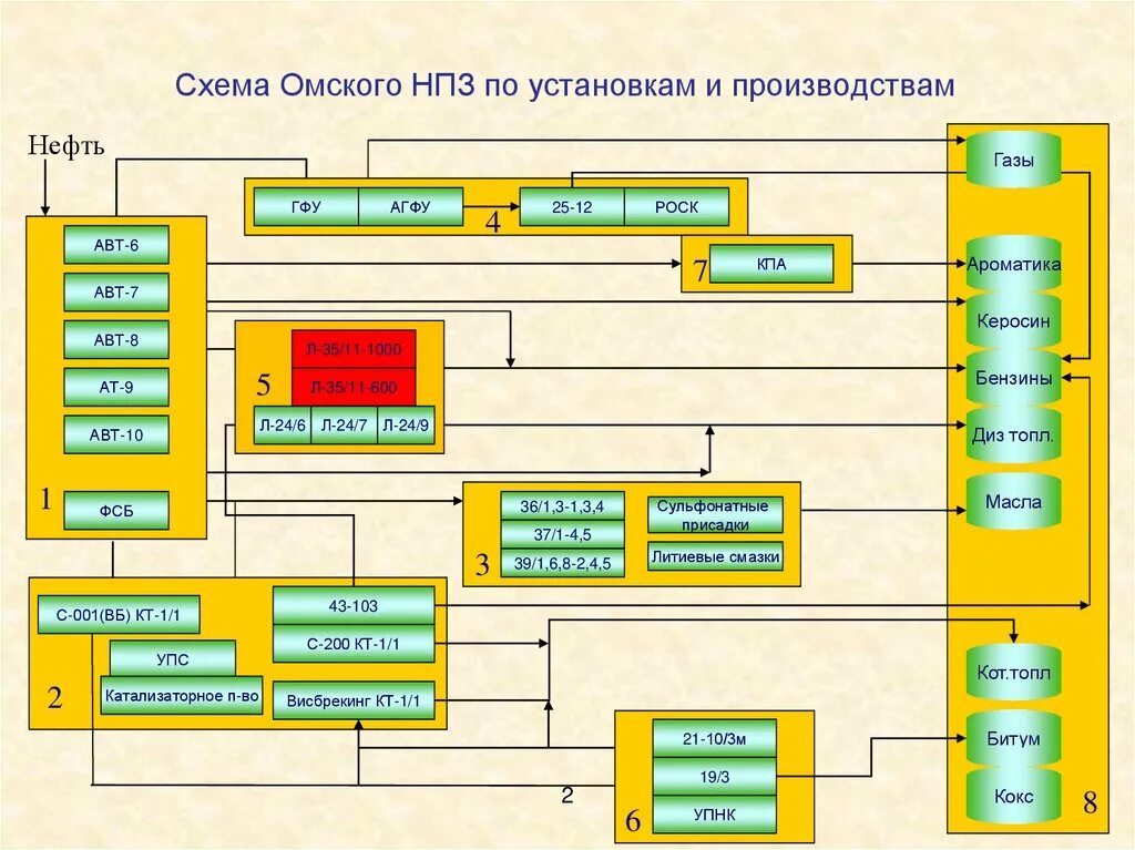 Нпз что это расшифровка. Поточная схема глубокой переработки нефти. Схема Омского нефтеперерабатывающего завода. Поточная схема НПЗ глубокой переработки нефти. Омский НПЗ схема завода.