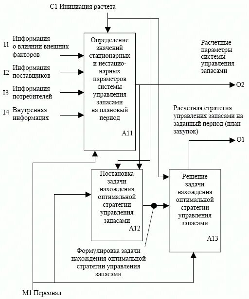 Система управления запасами задачи. Стратегии управления запасами. блок схема формирования модели управления запасами. цели и задачи политики управления запасами.