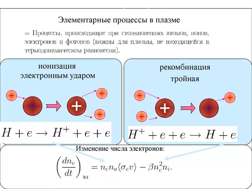 Изменение количества электронов. Элементарные процессы в плазме. Взаимодействие молекул в плазме. Столкновения частиц в плазме. Ионы в плазме.