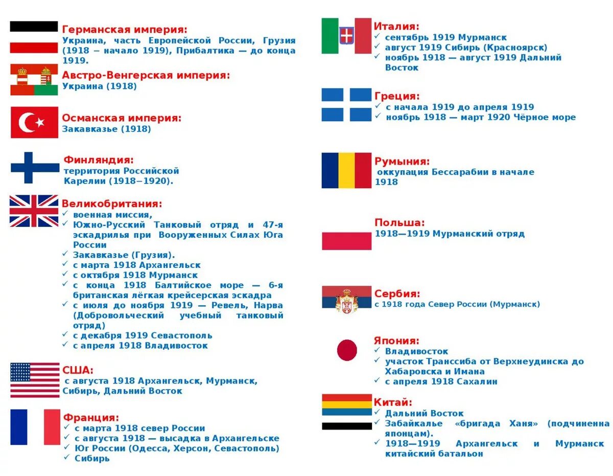 Страны принявшие участие в интервенции. Иностранная интервенция страны участники. Страны участники интервенции 1918. Иностранная интервенция в годы гражданской войны участники. Страны участвующие в интервенции в гражданской войне.