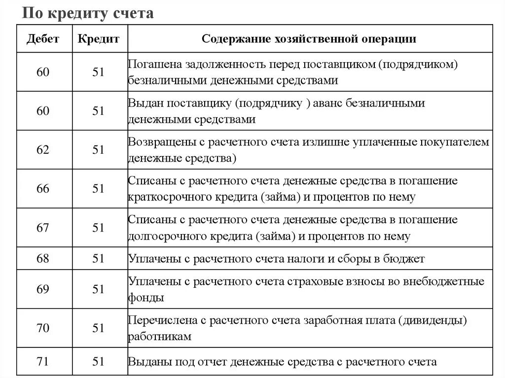 Перечислено в счет погашения задолженности бюджету. С расчетного счета оплачен счет поставщика проводка. перечислено с расчетного счета оплата задолженности поставщикам. перечислено с расчетного счета поставщикам проводка. оплачено с расчетного счета поставщикам за материалы проводка.