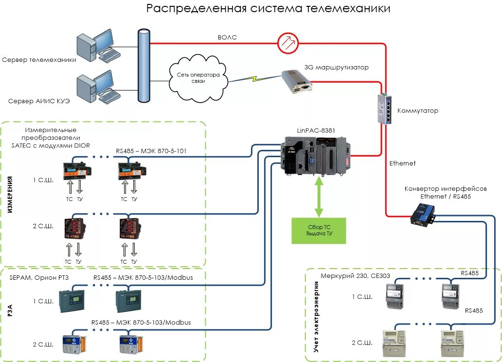Учет тп. Схема телемеханики трансформаторной подстанции. Структурная схема телемеханики подстанции. Телемеханика структурная схема телемеханической системы. Телемеханика подстанции типовой проект.