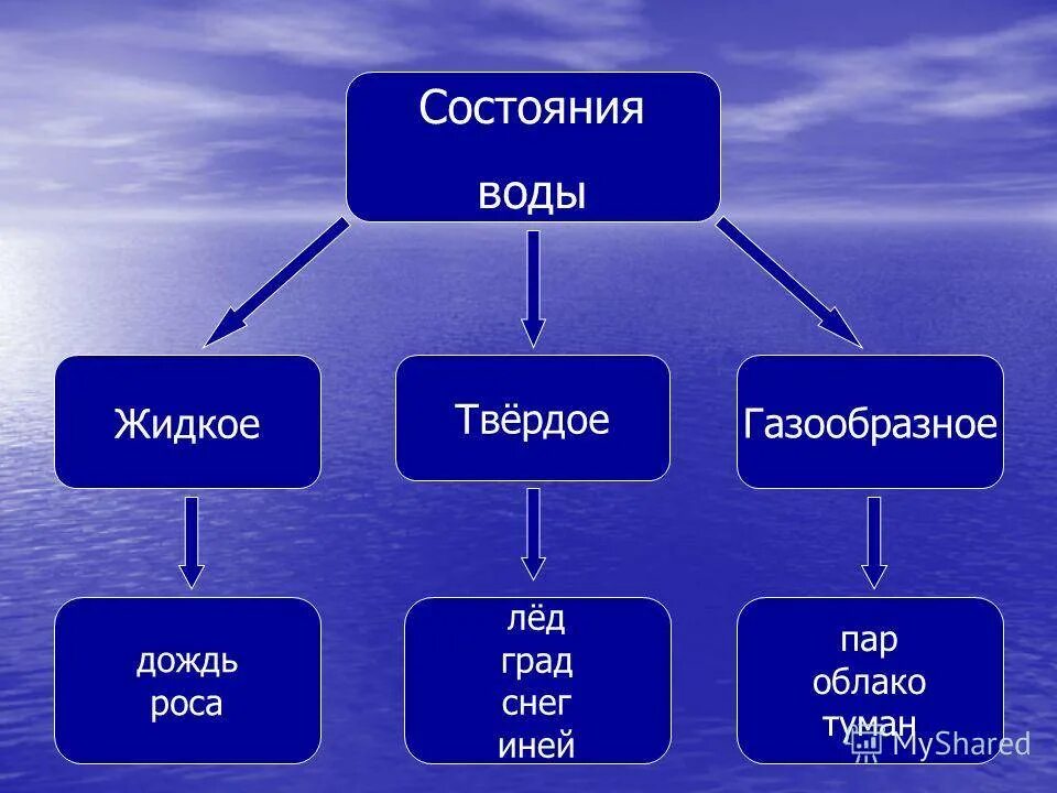 Примеры состояния воды. Состояния воды. Твердое жидкое газообразное. Вода жидкая твердая газообразная. Вода в твердом жидком и газообразном состоянии.