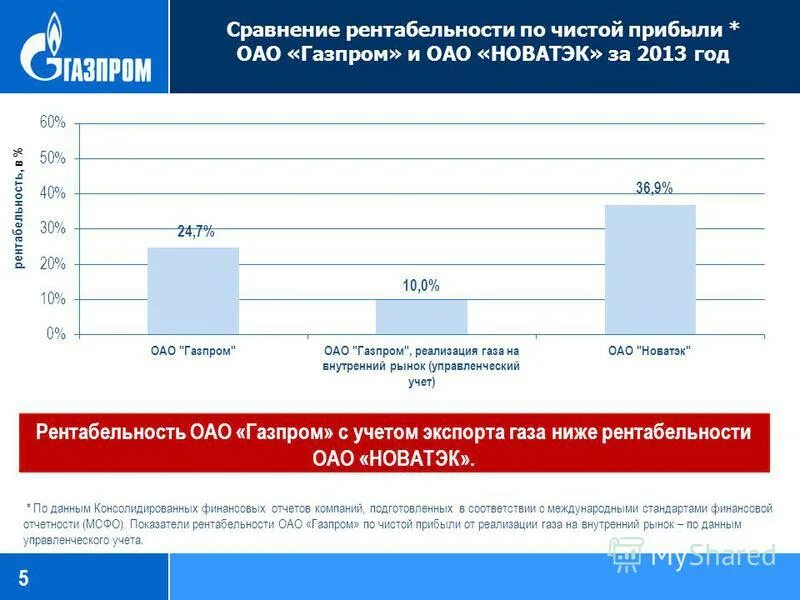 сравнить рентабельность