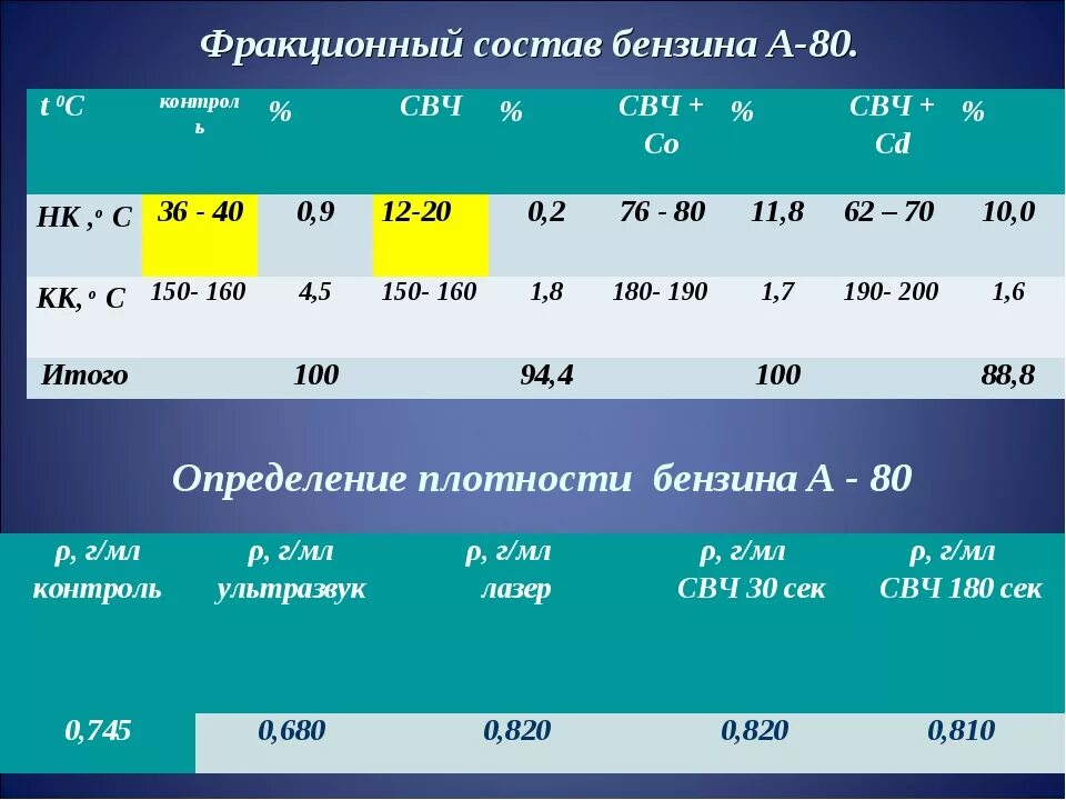 Формула горючего. Химическая формула бензина АИ-92. Химический состав бензина АИ-95. Химическая формула бензина АИ-95. Фрикционный состав бензина.