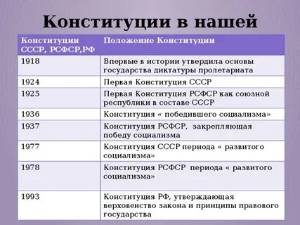 Таблица сравнительная характеристика конституций