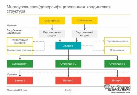 Холдинги корпорации