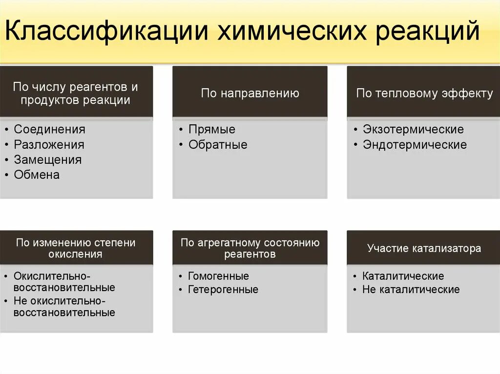 Примеры классификации реакций. Классификация реакций. Типы химических реакций признак классификации. Классификация химических реакций кратко. Классификация химических реакций примеры.