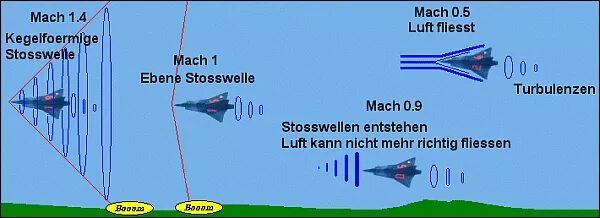 Ударная волна сверхзвукового самолёта схема. Преодоление звукового барьера самолетом схема. Хлопок при преодолении звукового барьера самолетом. Ударная волна при полете на сверхзвуке.