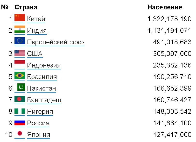 Место Бразилии по численности. Китай Индия США Индонезия Бразилия Россия. Самая большая Страна в мире. Страны по размеру территории в порядке убывания.