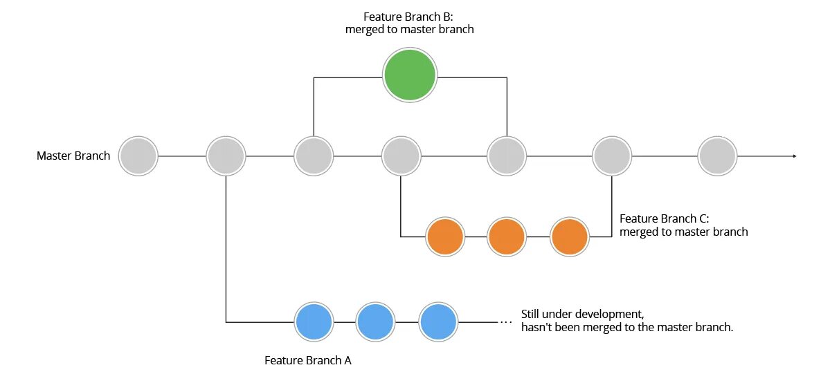 Git flow. Feature ветка. Merge веток. Feature ветка. Feature branch workflow.