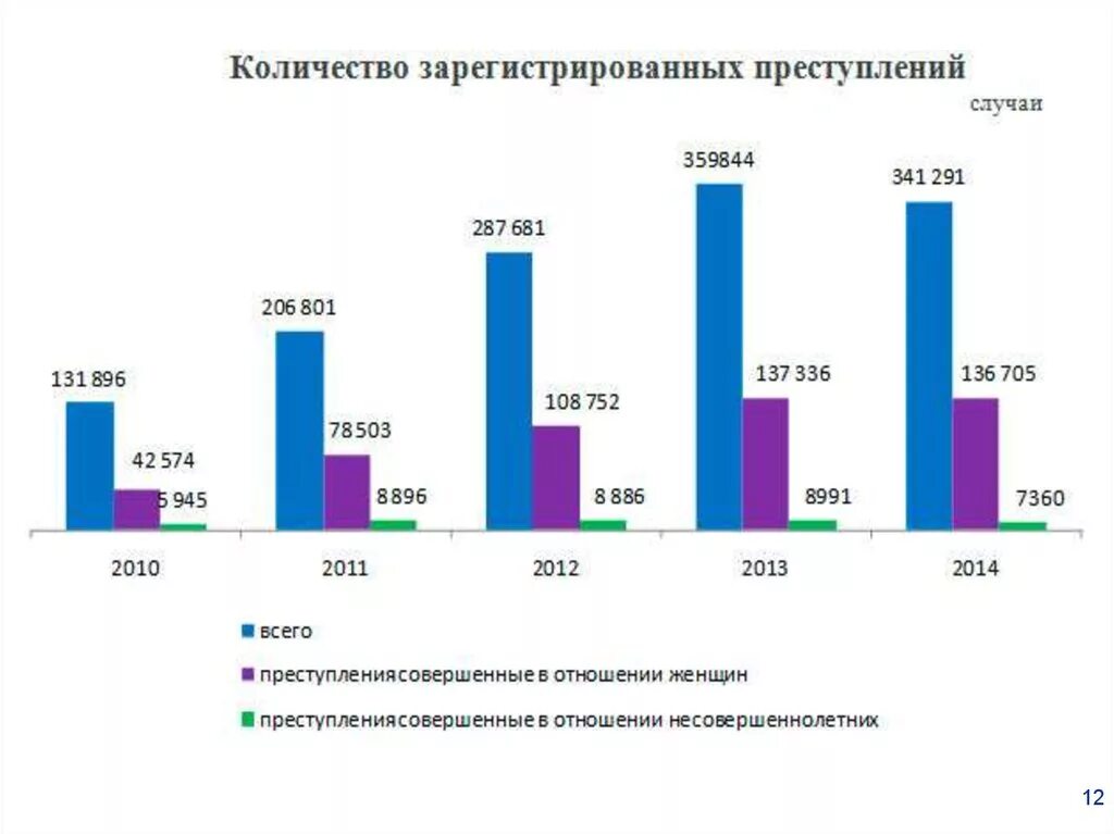 Диаграмма статистики преступлений. Статистический анализ преступности. Количество зарегистрированных преступлений. Рост преступности статистика.