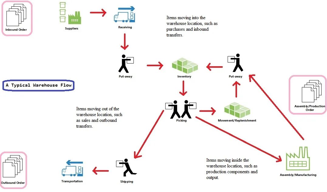 Ватсап бизнес примеры. Принято на склад консолидации inbound success in consolidated warehouse. Карта пути сотрудника. Модель as is пример. Обработка заказов.