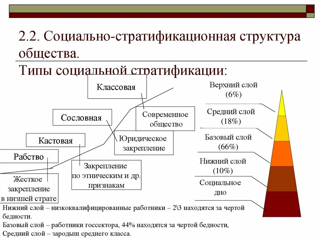 Социальная структура общества страты. Типы соц структур общества. Типы соц стратификации общества. Социально-классовая структура общества. Социальные группы в истории россии