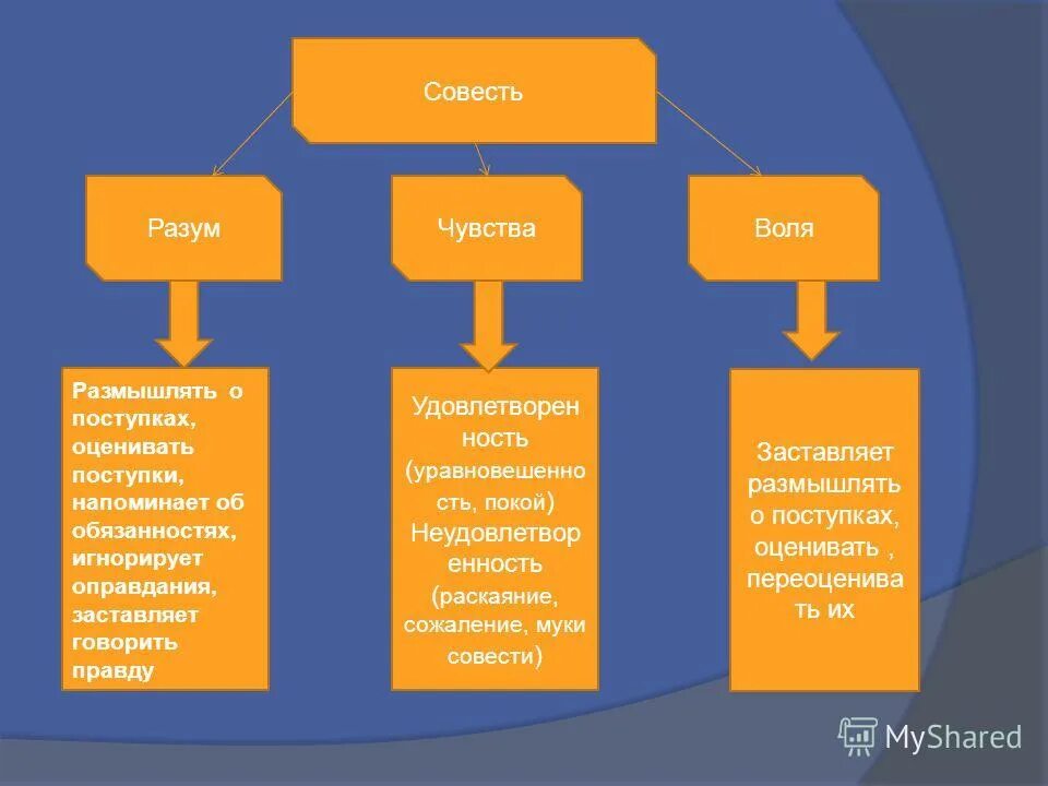 Структура совести. Проявления совести в философии. Понятие совесть. Основные функции совести.