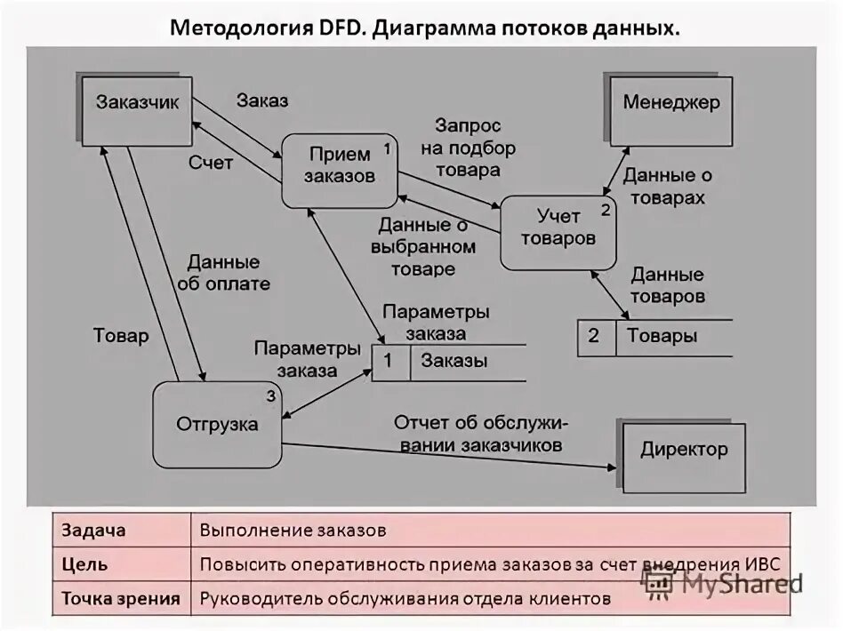 Диаграмма потоковых данных примеры Подробно расскажем о Что такое Dfd диаграмма Images and Photos finder