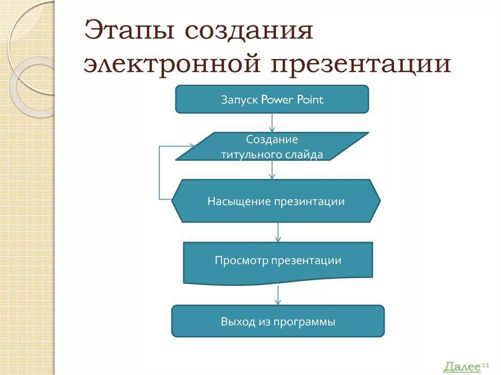 Этапы работы с картами. Этапы создания электронной презентации. Этапы разработки презентации. Этапы создания слайдов. Этапы СОЗДАНИЯПРЕЗЕНТАЦИЮ.