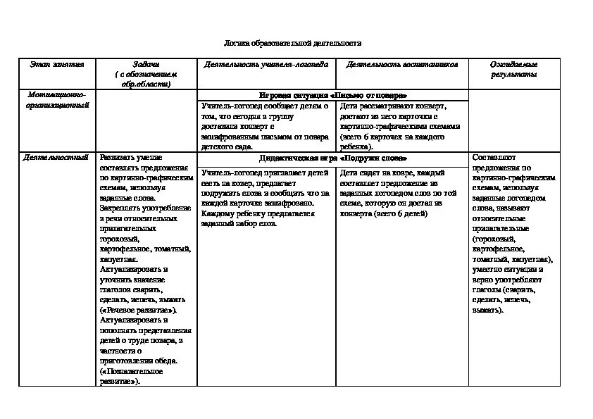 Логика образовательной деятельности в старшей группе. Логика образовательной деятельности в старшей группе в таблице. Таблица логика образовательного процесса. Логика образовательной деятельности в средней группе.