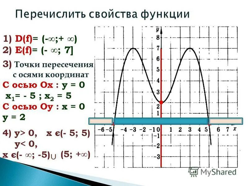 Найди d f e f. Точки пересечения с осями. Пересечение Графика с осью ох. Точки пересечения функции с осями координат. Графики оси.