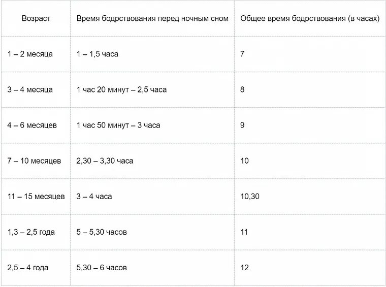 Сколько должен бодрствовать ребенок в 1. Режим сна и бодрствования ребенка в 6-7 месяцев. Время сна и бодрствования. Схема сна и бодрствования новорожденного. Нормы бодрствования ребенка до года.