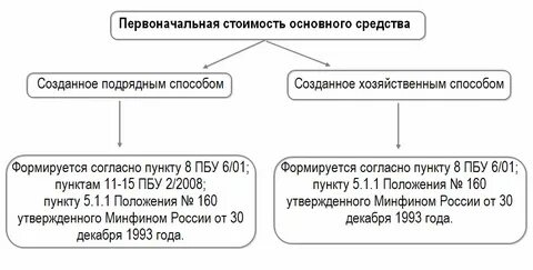 Первоначальный учет основного средства