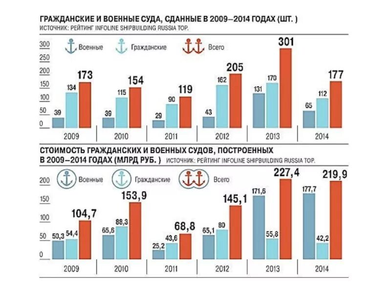 Сколько суден в россии. Судостроение в России график. Судостроение в России статистика. Статистика военных судов. Военный суд статистика.