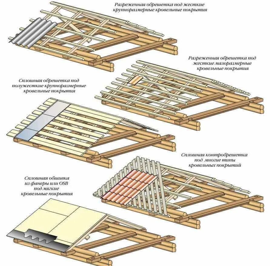 Схема устройства обрешетки. Конструкция обрешетки для крыши. Обрешетка на кровлю под с21. Обрешетка двухскатной крыши. Кровля крыш обрешетки