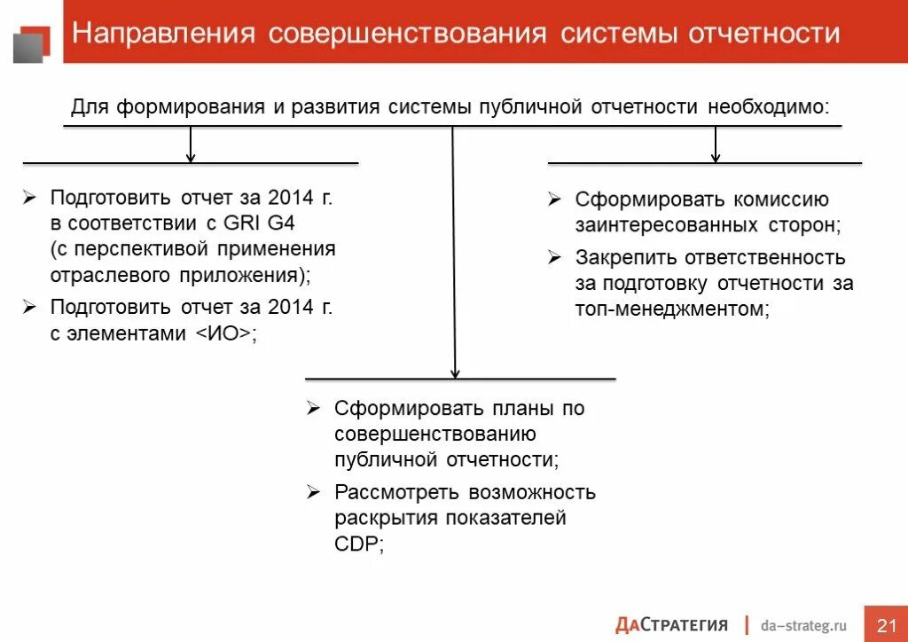 Направление совершенствование учета. Совершенствование отчетности. Направления совершенствования отчётности. Основные направления совершенствования учета и контроля отчетности. Основные направления совершенствования контроля отчетности.