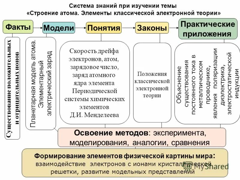Системы знаний и практических методик. Классификация физических знаний. практические приложения экспериментальных методов. элементы формирования. структура физики основной школы.
