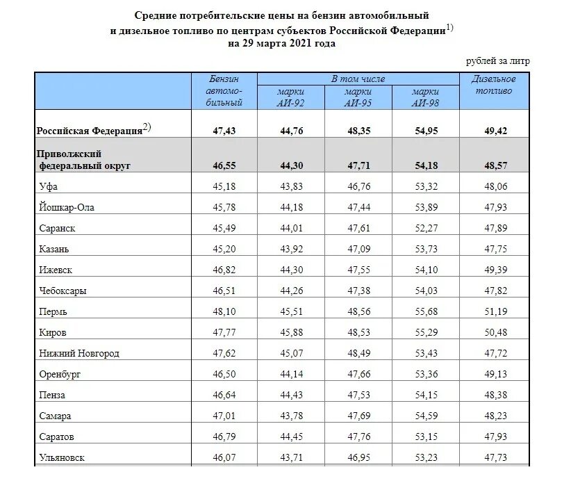 Сколько стоил бензин в 2014 году в России. Стоимость ГСМ на сегодня. Средняя стоимость бензина. Себестоимость дизтоплива.