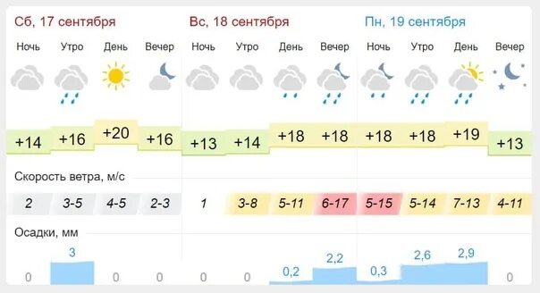 Гисметео Пенза. Погода на завтра. Погода на 17 сентября. Погода на 19 сентября. Гисметео погода в марксе на 10 дней