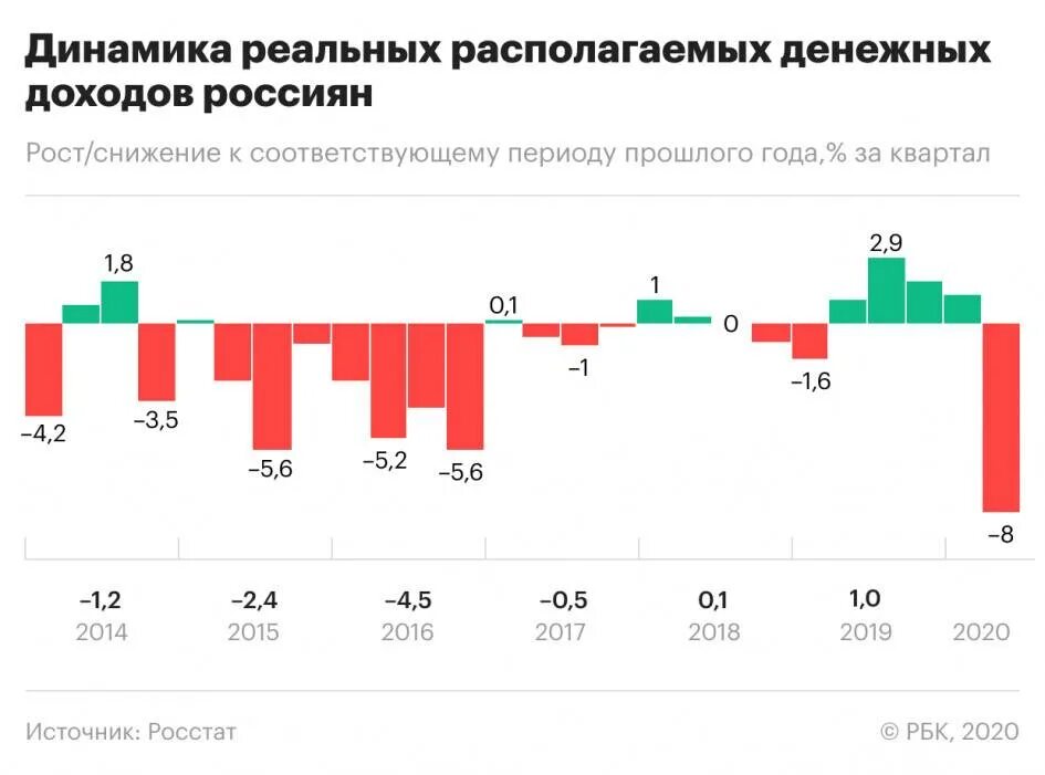 Изменения в 2017 году в россии. Динамика реальных доходов населения России 2020. Реальные располагаемые доходы населения 2020. Динамика реальных располагаемых денежных доходов населения. Динамика реальных располагаемых денежных доходов населения РФ.