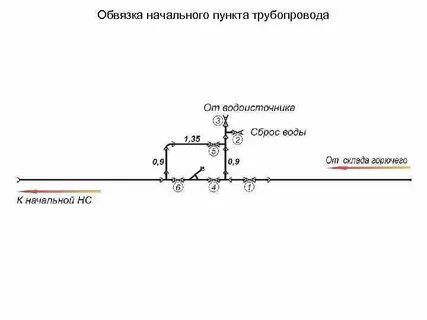 Обвязка трубопроводов