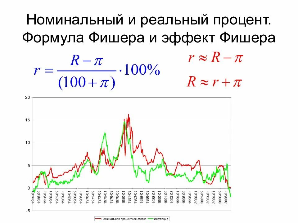 Номинального эффекта. Формула фишера инфляция. формула эффекта фишера. эффект фишера уравнение. инфляция и процентные ставки эффект фишера.