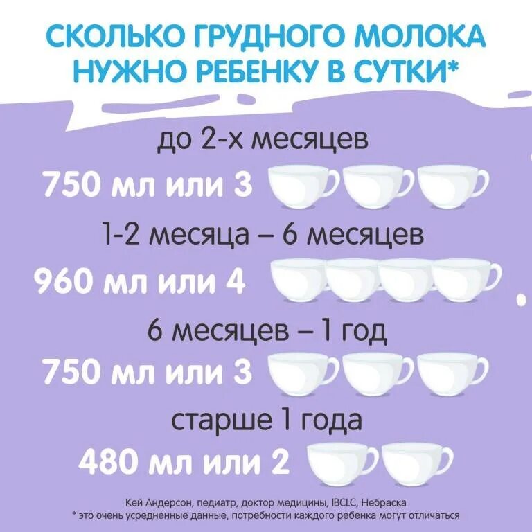 Сколько должен есть граммов ребенок. Норма молока для грудничка в 4 месяца. Нормы грамм грудного молока для новорожденного. Сколько нужно ребенку грудного молока в 2 месяца. Сколько молока съедает ребенок в 2 месяца.