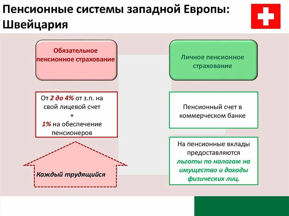 Доходы пенсионной системы. Пенсионная система Швейцарии. Типы пенсионных систем. Пенсионная система страны. Пенсионное обеспечение в Швейцарии.