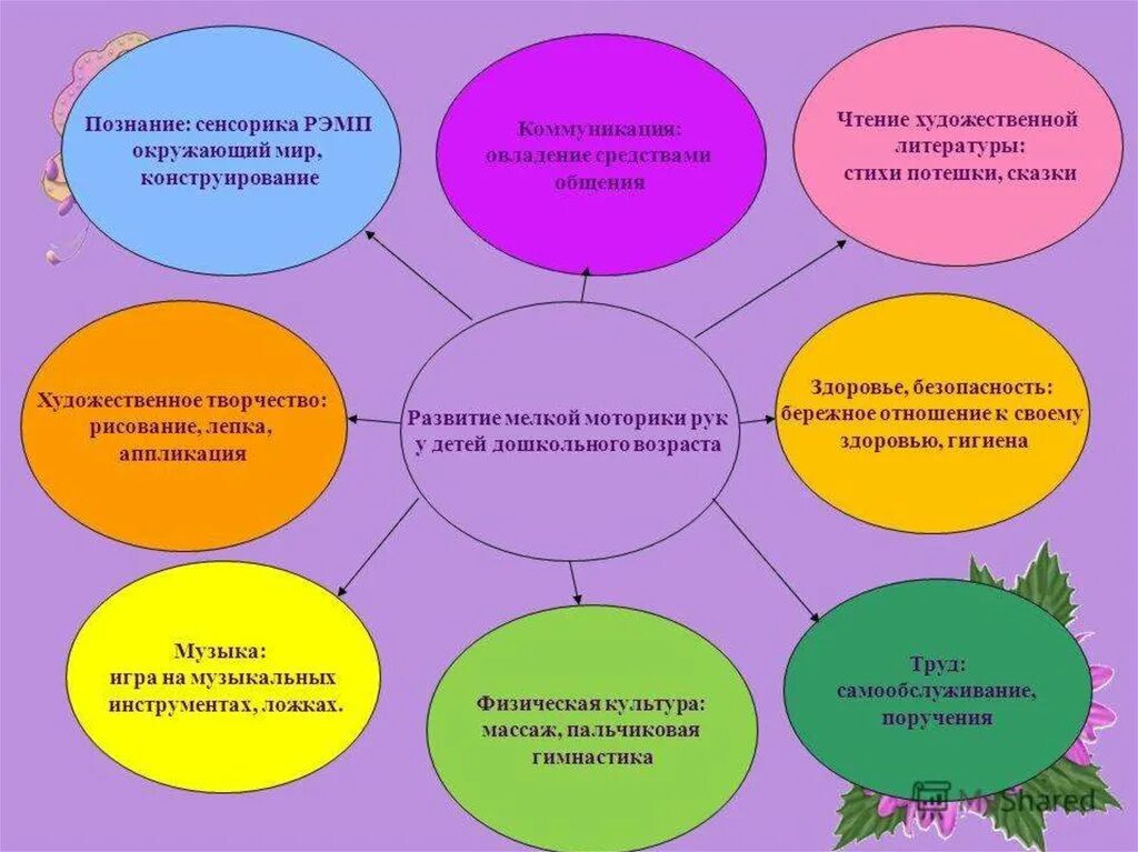 Темы самообразования раннего возраста. Виды развития мелкой моторики. Способы развития мелкой моторики у дошкольников. Виды мелкой моторики у дошкольников. Способы развития моторики у детей дошкольного возраста.