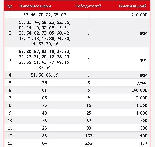 Национальная лотерея мечталлион тираж 77. Таблица русского лото последний тираж. Таблица розыгрыша русское лото последний тираж. Жилищная лотерея 475 тираж. Русское лото таблица выигрышей последнего тиража.