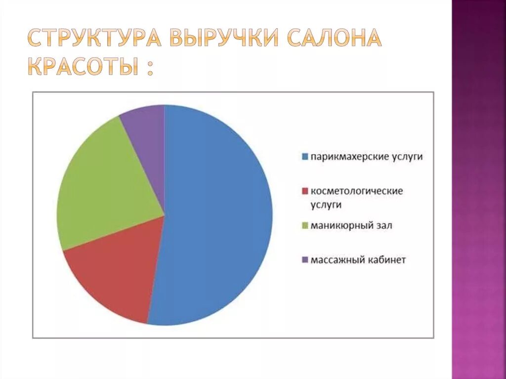 Экономическая деятельность парикмахерских. Диаграмма салона красоты. Диаграмма салона красоты посещения. Структура рынка салонов красоты. Рынок парикмахерских услуг.