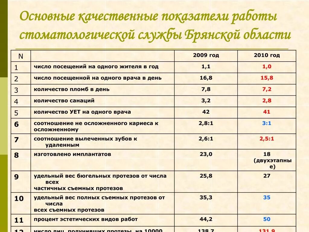 Показатели эффективности работы поликлиники. Показатели организации и качества работы поликлиники. Показатели работы врача. Показатели работы врача стоматолога.