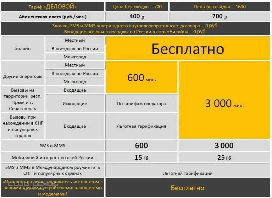 Тарифы на телефон повременный. Абонентская плата Билайн. Тарифы с абонентской платой. Тарификация Билайн. Тариф деловой Билайн.