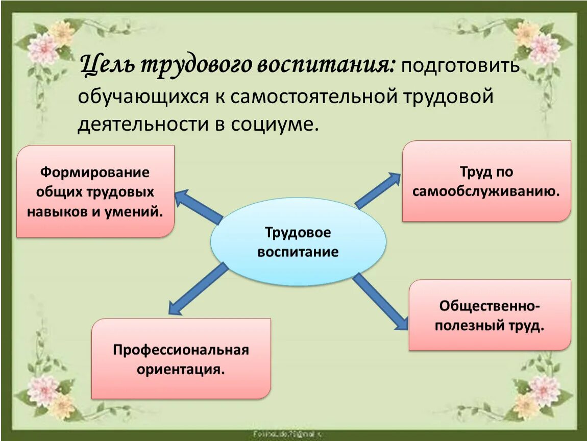 Изменения в закон об образовании трудовое воспитание. Главная цель трудового воспитания:. Основные ценности трудового воспитания. Цель трудового воспитания школьников. Цель трудовой деятельности дошкольников.