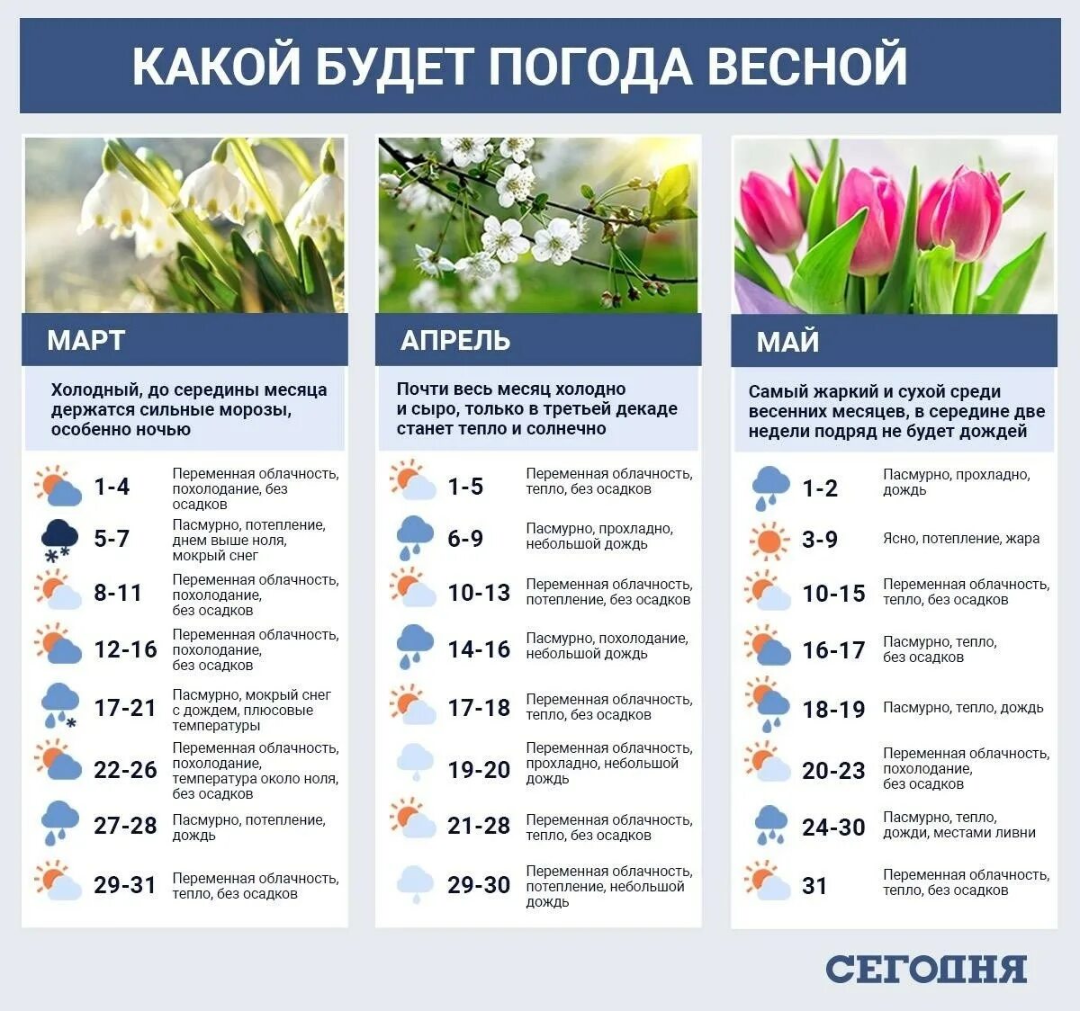 Какая погода 20 в городе. Весенняя температура. Какая погода весной. Прогноз погоды Весна. Погода апрель май.