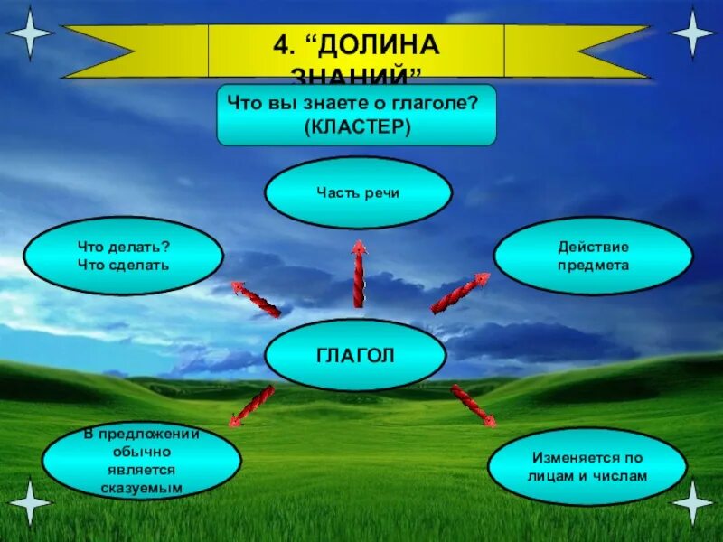 Разработка урока по теме глагол. Кластер глагол. Кластер на тему глагол. Составление кластера глагол. Кластер на тему глагол как часть речи.