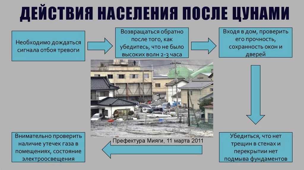 Безопасное поведение при наводнениях цунами. Алгоритм действий после ЦУНАМИ. Памятка защита населения от ЦУНАМИ. Поведение после ЦУНАМИ. Действия при угрозе возникновения ЦУНАМИ.