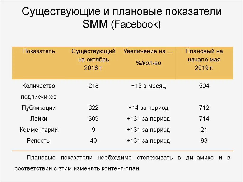 Плановый коэффициент 1 2. Показатели Smm. Ключевые показатели СММ. Показатели эффективности работы Smm. Количественные и качественные показатели Smm.